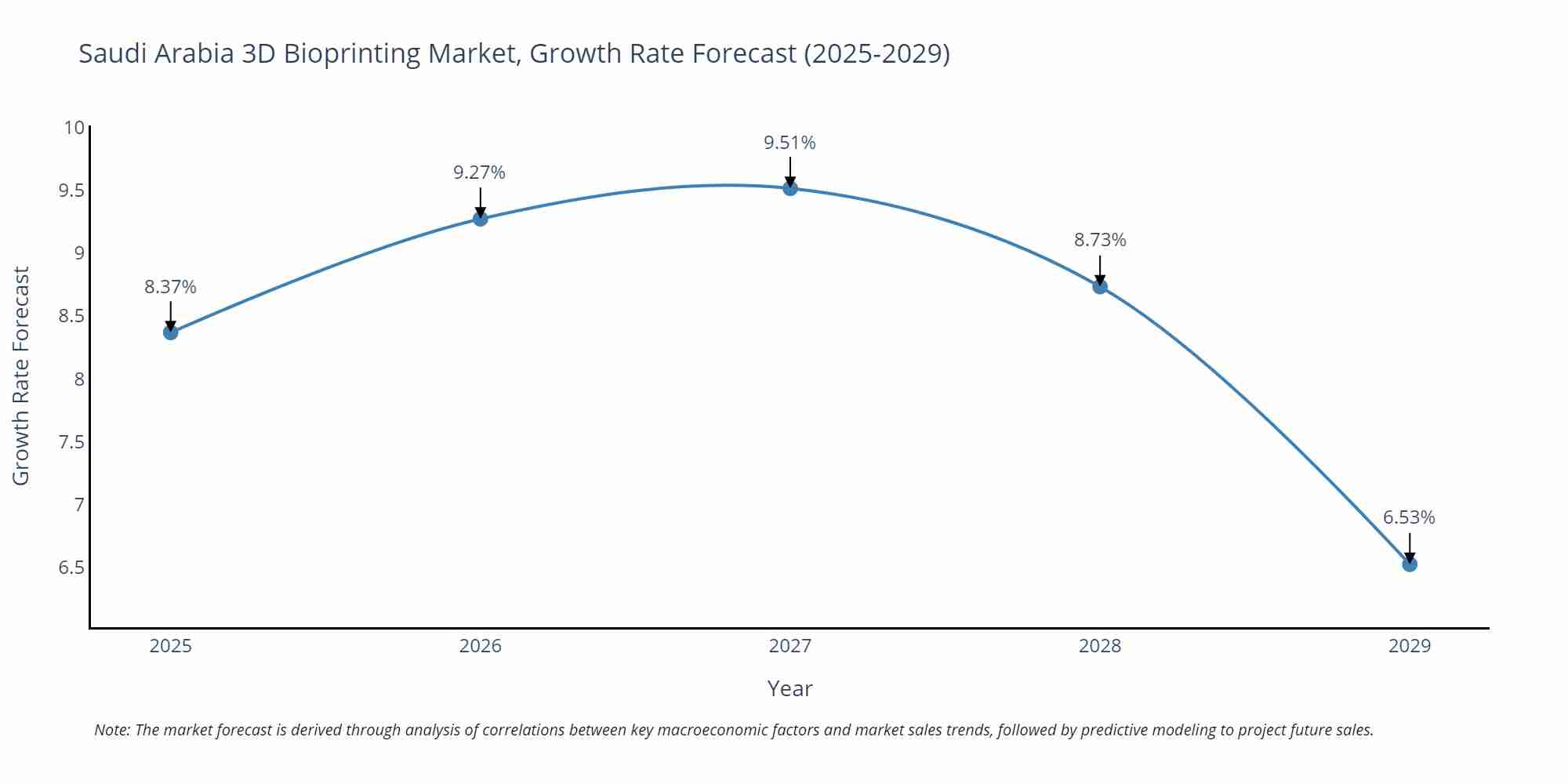 Saudi Arabia 3D Bioprinting Market Growth Rate